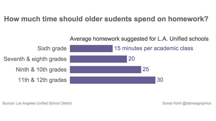 should students have homework in high school