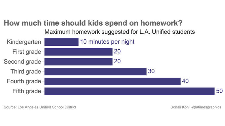 how much time should be spent on homework each night uk